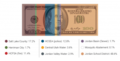 Infographic of a 100 dollar bill divided by colors showing how Herriman residents' property tax bills are divided by taxing entity