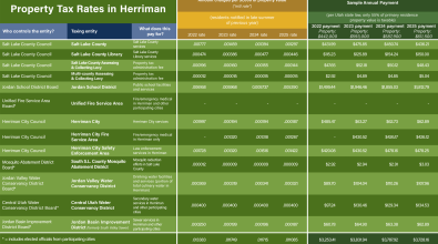 Spreadsheet showing taxing entities for properties in Herriman, what the entities do, and approximately how much is paid per entity during the year.