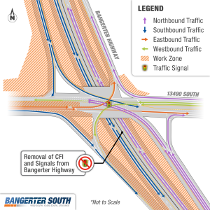 Map showing the new traffic pattern at 13400 South and Bangerter Highway. East–west traffic across 13400 South is reopened with lane restrictions. Northbound Bangerter traffic turning west onto 13400 South now uses a right off-ramp and a new signal at the bridge; the previous continuous-flow turn is removed. Work zones are shaded in orange and signal changes are marked.