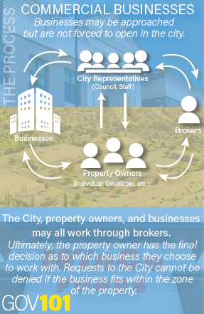 Gov 101 - Commercial Businesses infographic