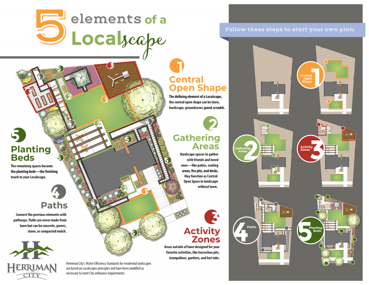 Water efficiency layout