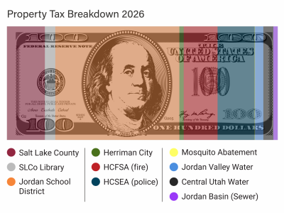 Infographic of a 100 dollar bill divided by colors showing how Herriman residents' property tax bills are divided by taxing entity