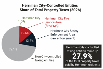 Pie chart showing that the three City-controlled taxing entities total about a quarter of the total property taxes paid by Herriman residents.