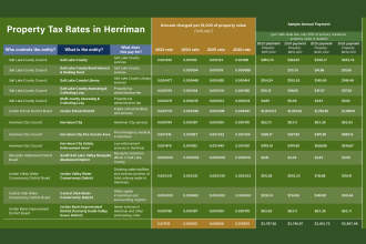 Table showing taxing entities for properties in Herriman, what the entities do, and approximately how much is paid per entity during the year.