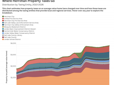 Chart showing average property taxes paid by Herriman residents from 2010-2026 and the approximate portion to various entities.