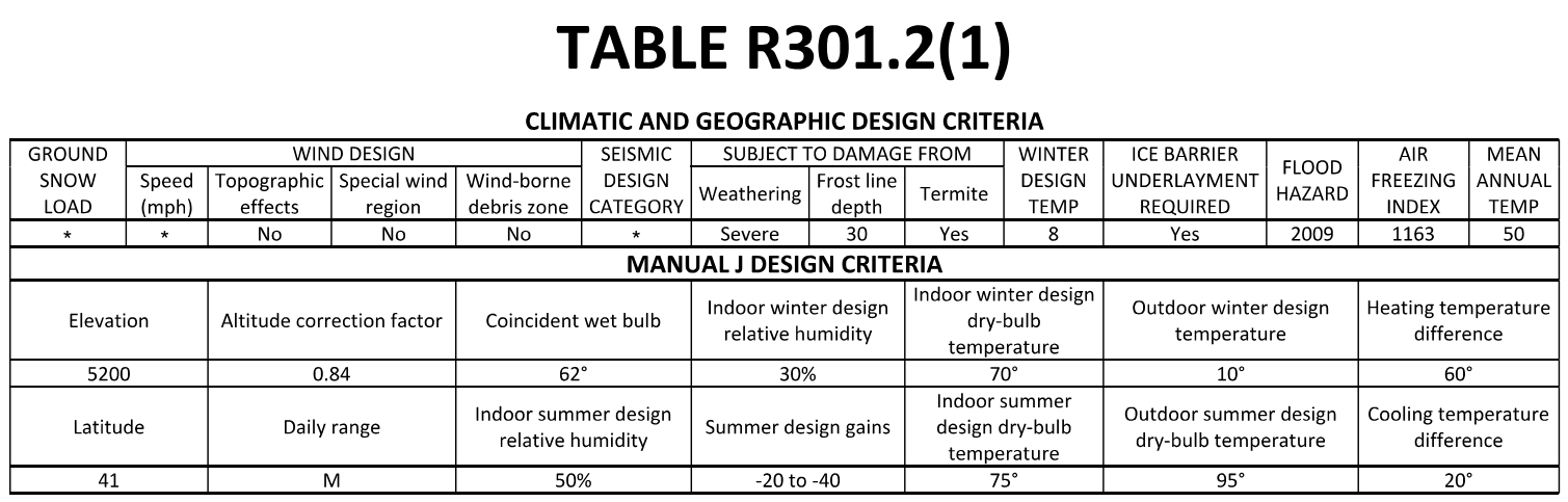 Table R301.2(1), climatic and geographic design criteria for Herriman City